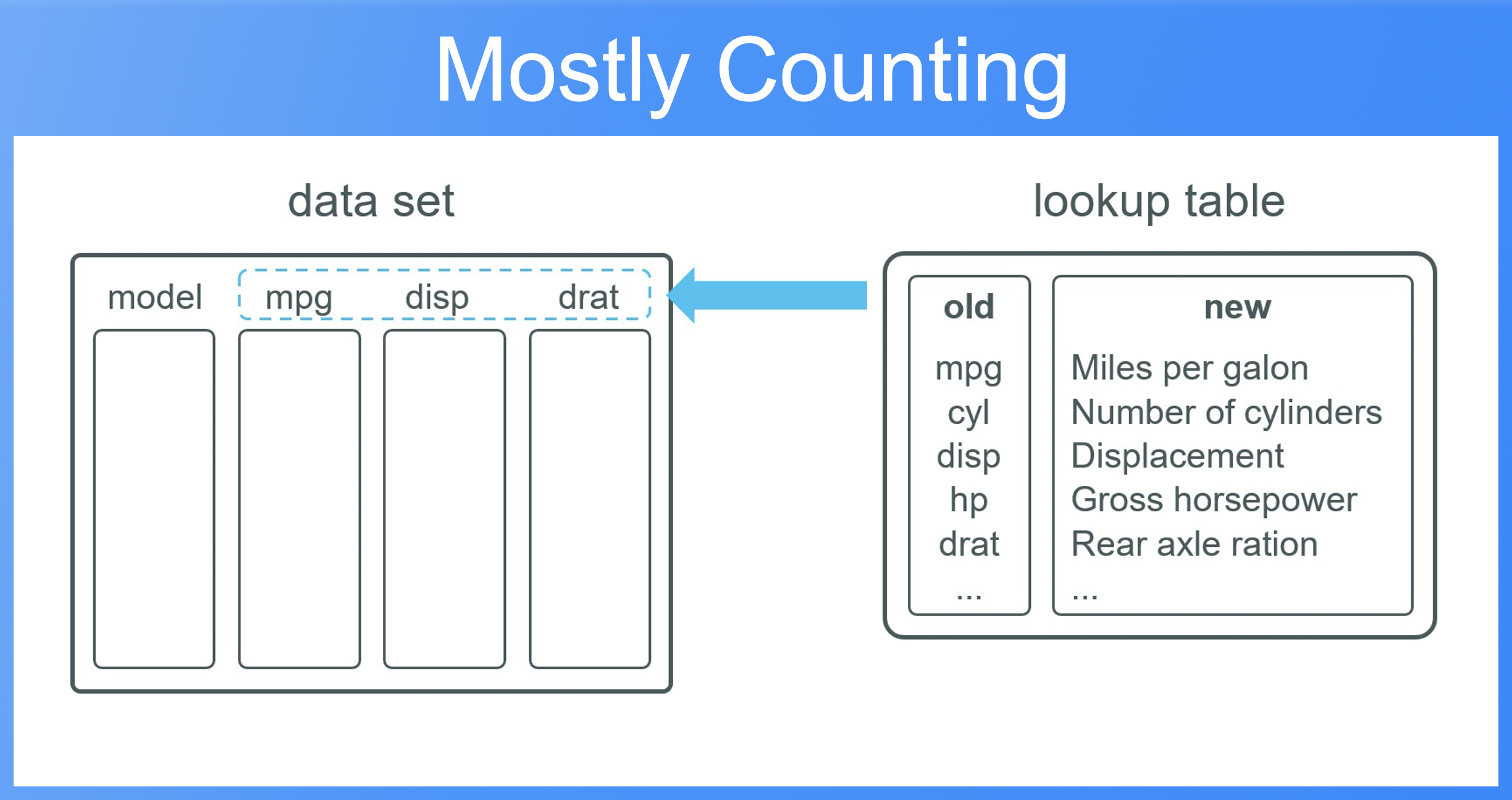 Partially renaming columns using a lookup table | Tim Tiefenbach